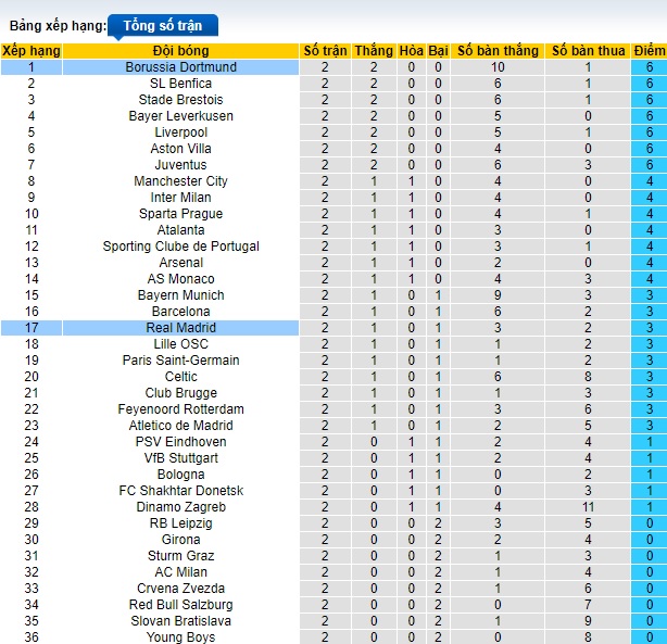 Nhận định, soi kèo Real Madrid vs Dortmund, 02h00 ngày 23/10: Thêm một lần đau - Ảnh 1