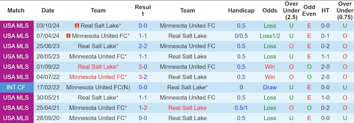 Nhận định, soi kèo Real Salt Lake vs Minnesota United, 7h50 ngày 30/10: Cân sức - Ảnh 3