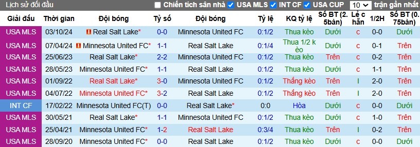 Nhận định, Soi kèo Real Salt Lake vs Minnesota United, 7h50 ngày 30/10 - Ảnh 3