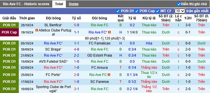 Nhận định, soi kèo Rio Ave vs Casa Pia, 22h30 ngày 2/11: Làm khó chủ nhà - Ảnh 4