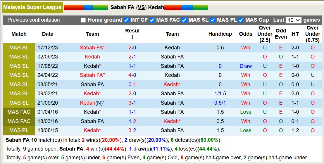 Nhận định, soi kèo Sabah FA vs Kedah, 17h45 ngày 29/10: Tin vào Sabah FA  - Ảnh 3