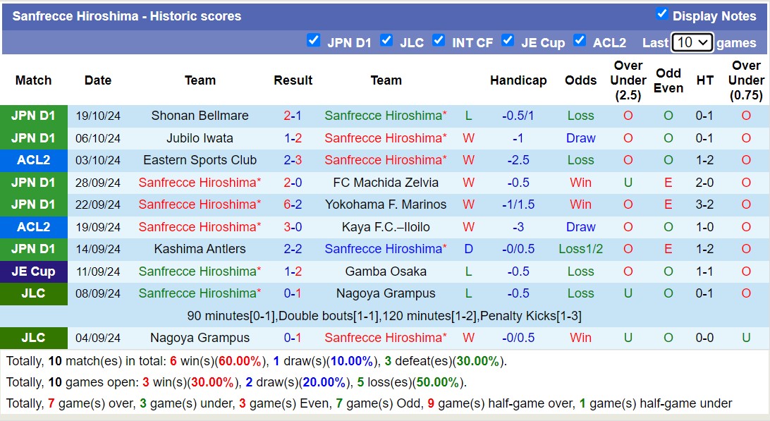 Nhận định, soi kèo Sanfrecce Hiroshima vs Sydney FC, 17h00 ngày 23/10: Tin vào Sydney FC - Ảnh 1