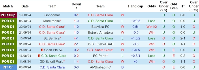 Nhận định, soi kèo Santa Clara vs Gil Vicente, 2h45 ngày 26/10: Sức mạnh tân binh - Ảnh 1