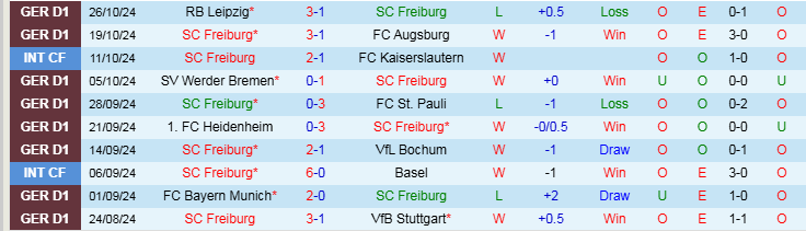 Nhận định, Soi kèo SC Freiburg vs Hamburger SV, 0h00 ngày 31/10 - Ảnh 1