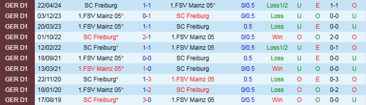 Nhận định, Soi kèo SC Freiburg vs Mainz 05, 21h30 ngày 3/11 - Ảnh 3