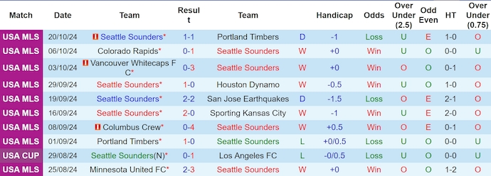 Nhận định, soi kèo Seattle Sounders vs Houston Dynamo, 7h50 ngày 29/10: Ưu thế sân nhà - Ảnh 1