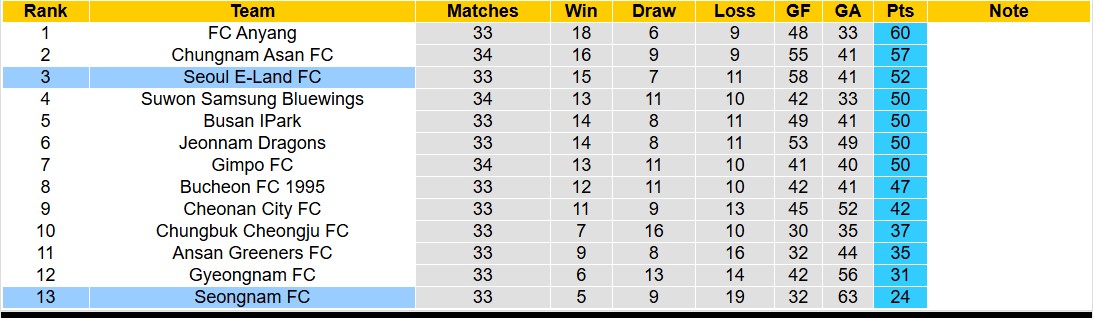 Nhận định, soi kèo Seoul E-Land vs Seongnam, 17h30 ngày 30/10: Đội khách buông xuôi - Ảnh 4