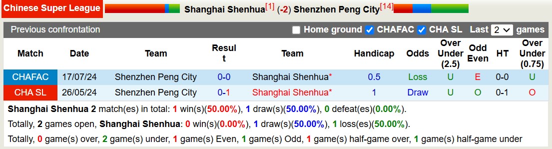 Nhận định, soi kèo Shanghai Shenhua vs Shenzhen Peng City, 14h30 ngày 27/10: Giữ chắc ngôi đầu - Ảnh 3