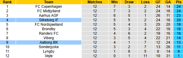 Nhận định, soi kèo Silkeborg vs Aalborg BK, 0h00 ngày 26/10: Tin vào cửa dưới - Ảnh 4