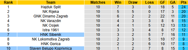 Nhận định, soi kèo Slaven Belupo vs HNK Sibenik, 23h00 ngày 25/10: Chủ nhà sa sút - Ảnh 4