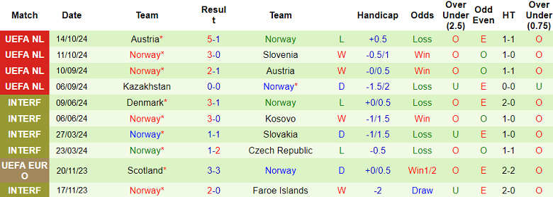 Nhận định, soi kèo Slovenia vs Na Uy, 2h45 ngày 15/11 - Ảnh 2