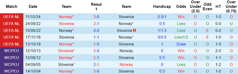 Nhận định, soi kèo Slovenia vs Na Uy, 2h45 ngày 15/11 - Ảnh 3