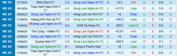 Nhận định, Soi kèo Sông Lam Nghệ An vs TP.HCM, 18h00 ngày 2/11 - Ảnh 1