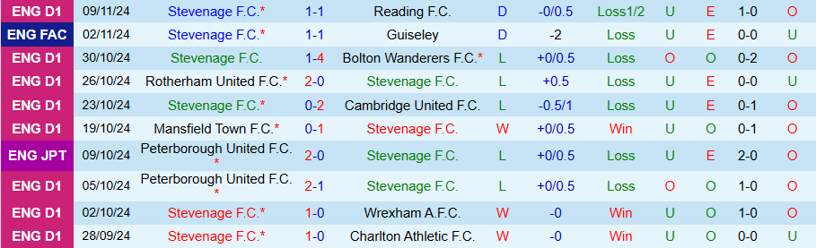 Nhận định, Soi kèo Stevenage vs Gillingham, 02h00 ngày 13/11 - Ảnh 2