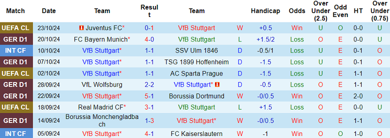 Nhận định, soi kèo Stuttgart vs Holstein Kiel, 20h30 ngày 26/10: Tin vào cửa dưới - Ảnh 1