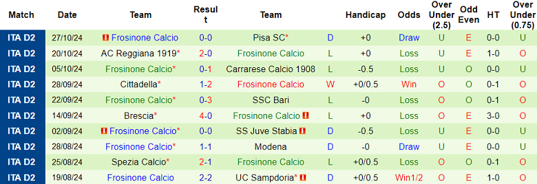 Nhận định, soi kèo Sudtirol vs Frosinone, 01h30 ngày 31/10: Cửa trên ‘tạch’ - Ảnh 2