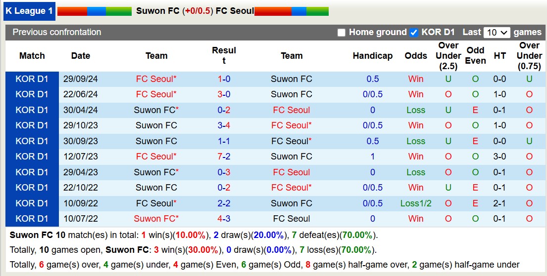 Nhận định, soi kèo Suwon FC vs FC Seoul, 14h30 ngày 26/10: Lịch sử gọi tên - Ảnh 3