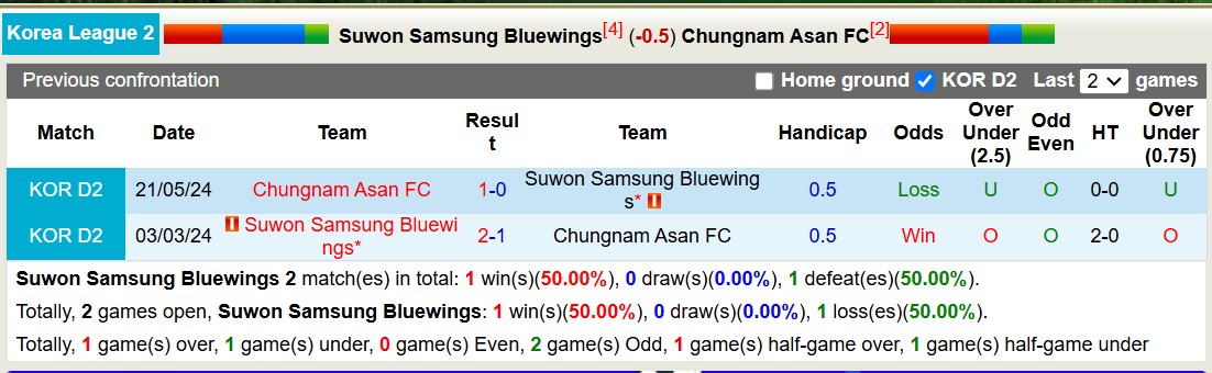 Nhận định, soi kèo Suwon Samsung Bluewings vs Chungnam Asan, 17h30 ngày 30/10: 3 điểm nhọc nhằn - Ảnh 3