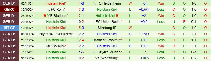 Nhận định, Soi kèo SV Werder Bremen vs Holstein Kiel, 21h30 ngày 9/11 - Ảnh 2