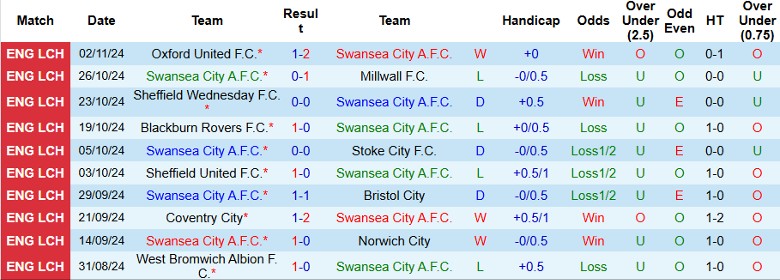 Nhận định, Soi kèo Swansea City vs Watford, 3h00 ngày 6/11 - Ảnh 1