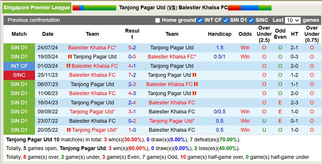 Nhận định, soi kèo Tanjong Pagar Utd vs Balestier Khalsa, 18h45 ngày 28/10: Tưng bừng bàn thắng - Ảnh 3