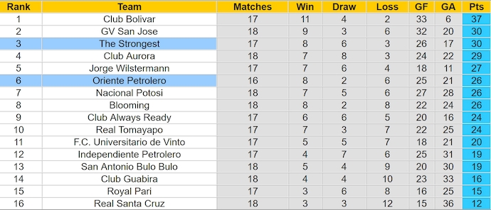 Nhận định, soi kèo The Strongest vs Oriente Petrolero, 7h00 ngày 24/10: Phong độ trái ngược - Ảnh 4