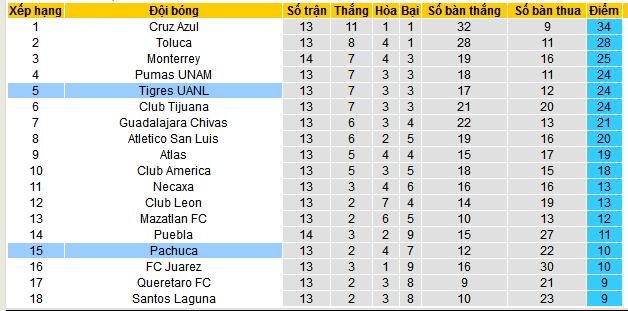 Nhận định, soi kèo Tigres UANL vs Pachuca, 10h00 ngày 27/10: Đẩy khách xuống đáy - Ảnh 4