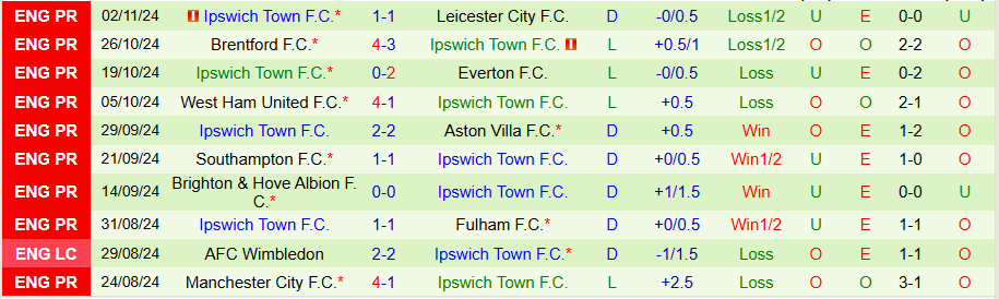 Nhận định, Soi kèo Tottenham vs Ipswich, 21h00 ngày 10/11 - Ảnh 1