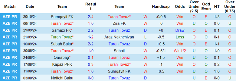 Nhận định, soi kèo Turan Tovuz vs Kapaz, 22h00 ngày 25/10: Đối thủ kỵ giơ - Ảnh 1