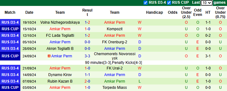 Nhận định, soi kèo Tyumen vs Amkar Perm, 21h30 ngày 29/10: Tin tưởng cửa trên - Ảnh 2