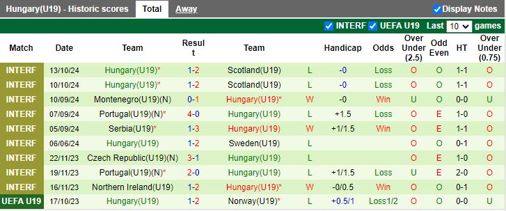 Nhận định, Soi kèo U19 Đảo Síp vs U19 Hungary, 21h00 ngày 12/11 - Ảnh 2