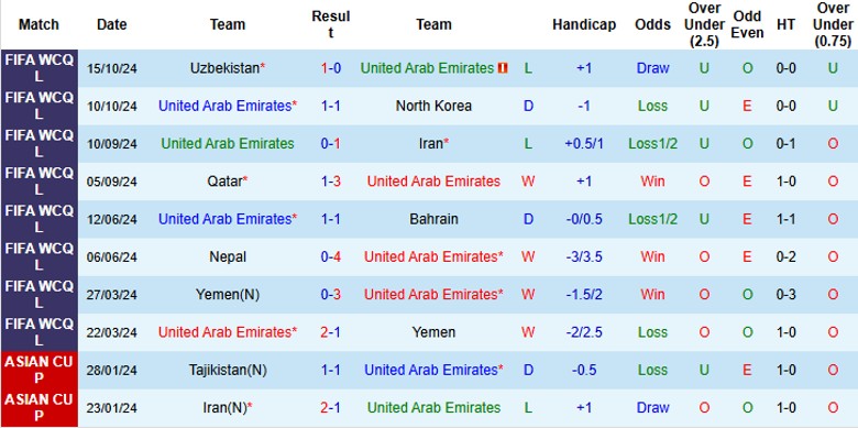 Nhận định, Soi kèo UAE vs Kyrgyzstan, 23h15 ngày 14/11 - Ảnh 1