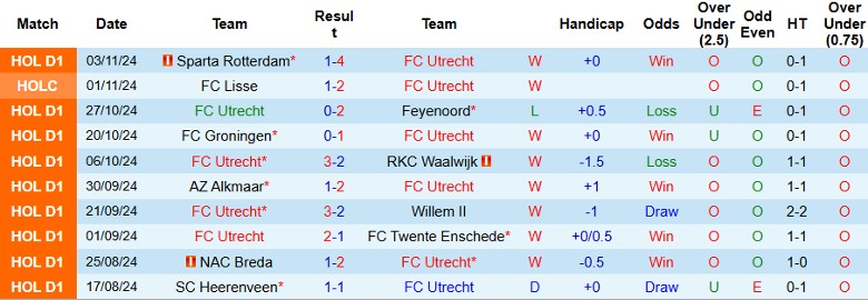 Nhận định, Soi kèo Utrecht vs Heracles Almelo, 2h00 ngày 9/11 - Ảnh 1