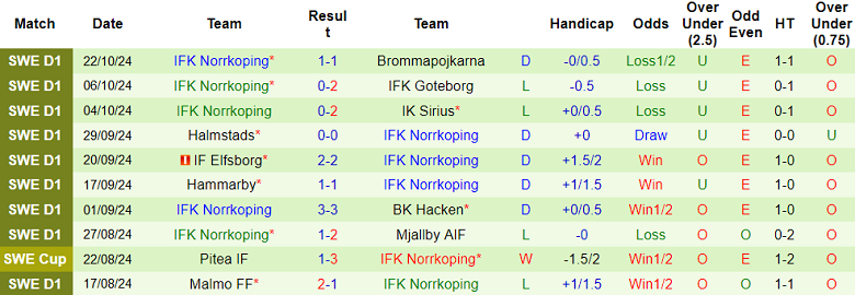 Nhận định, soi kèo Varnamo vs Norrkoping, 20h00 ngày 27/10: Tin vào cửa trên - Ảnh 2