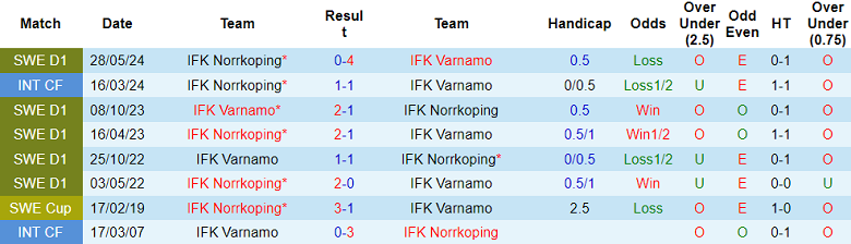 Nhận định, soi kèo Varnamo vs Norrkoping, 20h00 ngày 27/10: Tin vào cửa trên - Ảnh 3