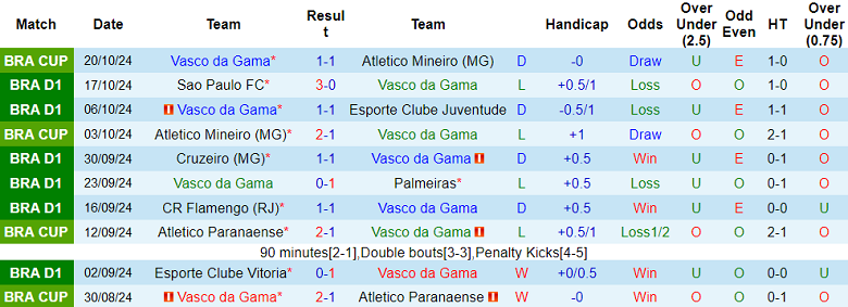 Nhận định, soi kèo Vasco da Gama vs Cuiaba, 05h00 ngày 25/10: Cửa trên thất thế - Ảnh 1