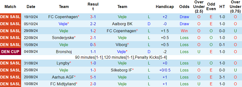 Nhận định, soi kèo Vejle vs Lyngby, 20h00 ngày 27/10: Đối thủ yêu thích - Ảnh 1