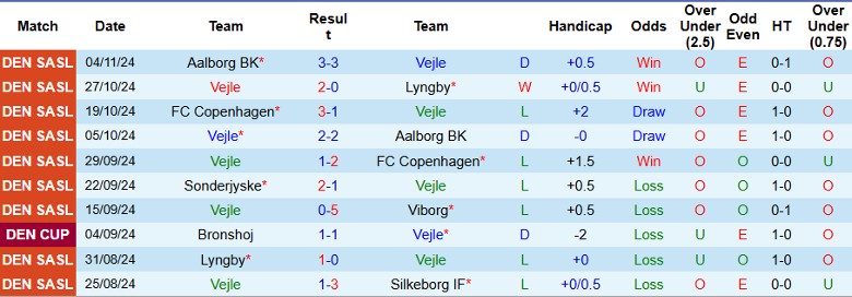 Nhận định, Soi kèo Vejle vs Sonderjyske, 1h00 ngày 9/11 - Ảnh 1