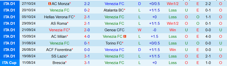 Nhận định, Soi kèo Venezia vs Udinese, 00h30 ngày 31/10 - Ảnh 2