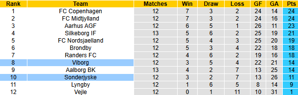 Nhận định, soi kèo Viborg vs Sonderjyske, 22h00 ngày 27/10: Tin vào tân binh - Ảnh 4