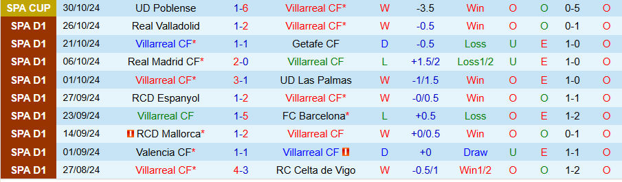 Nhận định, Soi kèo Villarreal vs Alaves, 22h00 ngày 9/11 - Ảnh 2