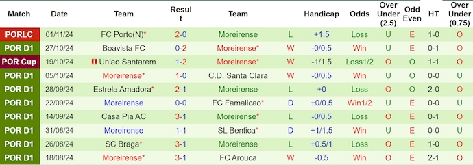 Nhận định, soi kèo Vitoria Guimaraes vs Moreirense, 1h ngày 4/11 - Ảnh 2