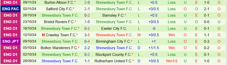 Nhận định, Soi kèo Walsall vs Shrewsbury Town, 02h00 ngày 13/11 - Ảnh 1