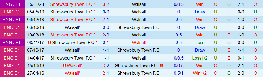 Nhận định, Soi kèo Walsall vs Shrewsbury Town, 02h00 ngày 13/11 - Ảnh 3