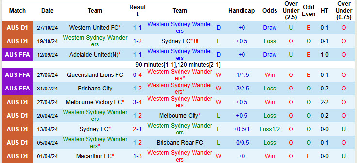 Nhận định, soi kèo Western Sydney Wanderers vs Adelaide, 15h35 ngày 02/11: Chưa thể ăn mừng - Ảnh 2