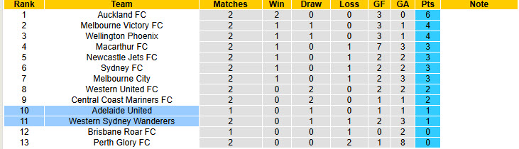 Nhận định, soi kèo Western Sydney Wanderers vs Adelaide, 15h35 ngày 02/11: Chưa thể ăn mừng - Ảnh 5