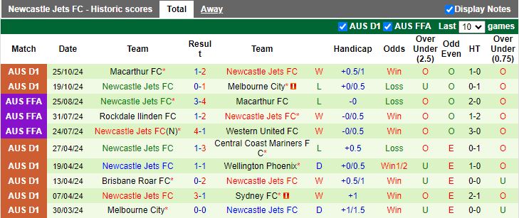 Nhận định, Soi kèo Western Sydney Wanderers vs Newcastle Jets, 15h35 ngày 8/11 - Ảnh 2