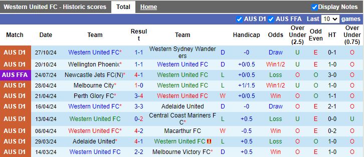 Nhận định, Soi kèo Western United vs Melbourne City, 15h00 ngày 4/11 - Ảnh 1