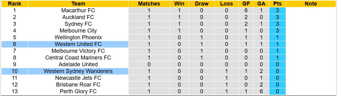 Nhận định, soi kèo Western United vs Western Sydney Wanderers, 12h00 ngày 27/10: Đi tìm niềm vui - Ảnh 4