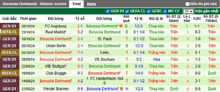 Nhận định, soi kèo Wolfsburg vs Dortmund, 02h45 ngày 30/10: Dắt nhau vào hiệp phụ - Ảnh 2